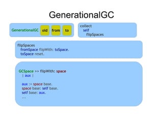 GenerationalGC
                                    collect
GenerationalGC old     from   to      self
                                        flipSpaces

  flipSpaces
     fromSpace flipWith: toSpace.
     toSpace reset.



   GCSpace >> flipWith: space
    | aux |

     aux := space base.
     space base: self base.
     self base: aux.
     ...
 