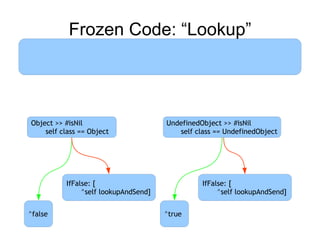Frozen Code: “Lookup”




Object >> #isNil                      UndefinedObject >> #isNil
    self class == Object                 self class == UndefinedObject




          IfFalse: [                            IfFalse: [
               ^self lookupAndSend]                  ^self lookupAndSend]


^false                                ^true
 