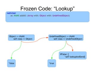 Frozen Code: “Lookup”
nativizer
    at: #isNil addAll: (Array with: Object with: UndefinedObject)




  Object >> #isNil                          UndefinedObject >> #isNil
      self class == Object                     self class == UndefinedObject




                                                       IfFalse: [
                                                            ^self lookupAndSend]


 ^false                                    ^true
 