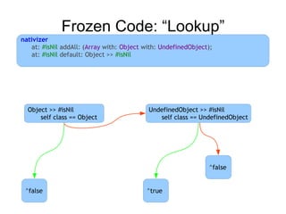 Frozen Code: “Lookup”
nativizer
    at: #isNil addAll: (Array with: Object with: UndefinedObject);
    at: #isNil default: Object >> #isNil




  Object >> #isNil                          UndefinedObject >> #isNil
      self class == Object                     self class == UndefinedObject




                                                                ^false


 ^false                                    ^true
 