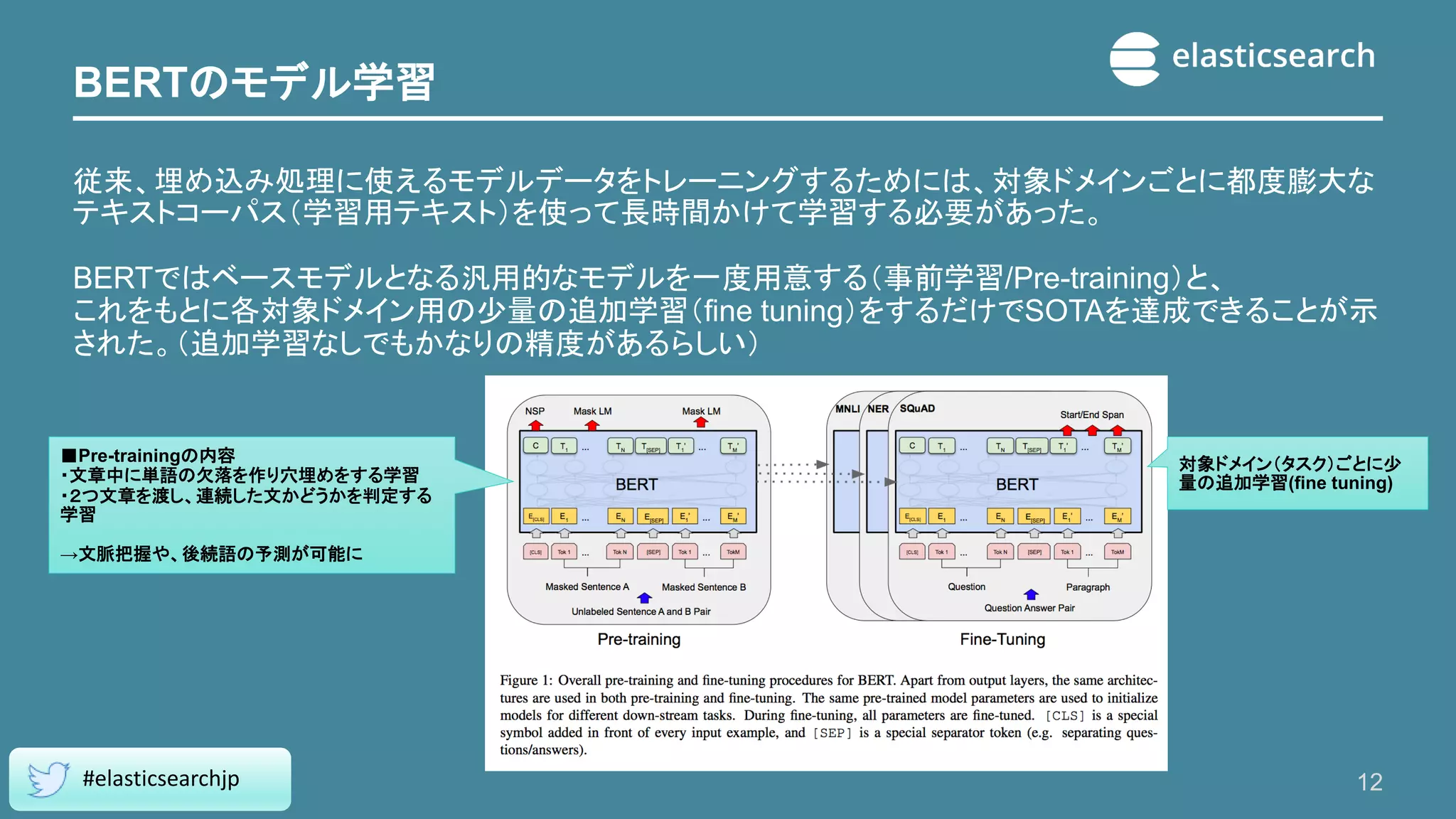 BERTのモデル学習
従来、埋め込み処理に使えるモデルデータをトレーニングするためには、対象ドメインごとに都度膨大な
テキストコーパス（学習用テキスト）を使って長時間かけて学習する必要があった。
BERTではベースモデルとなる汎用的なモデルを一度用意する（事前学習/Pre-training）と、
これをもとに各対象ドメイン用の少量の追加学習（fine tuning）をするだけでSOTAを達成できることが示
された。（追加学習なしでもかなりの精度があるらしい）
12
#elasticsearchjp
■Pre-trainingの内容
・文章中に単語の欠落を作り穴埋めをする学習
・２つ文章を渡し、連続した文かどうかを判定する
学習
→文脈把握や、後続語の予測が可能に
対象ドメイン（タスク）ごとに少
量の追加学習(fine tuning)
 