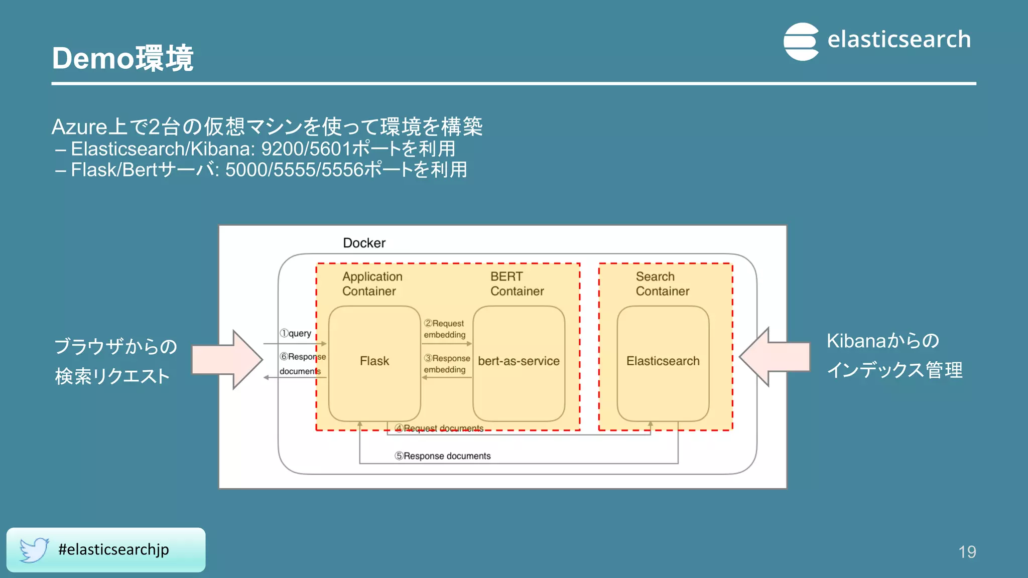 Demo環境
Azure上で2台の仮想マシンを使って環境を構築
– Elasticsearch/Kibana: 9200/5601ポートを利用
– Flask/Bertサーバ: 5000/5555/5556ポートを利用
19
#elasticsearchjp
ブラウザからの
検索リクエスト
Kibanaからの
インデックス管理
 