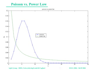 Agile Group – DIEE, Università degli studi di Cagliari ESUG 2004 – 06 09 2004
Poisson vs. Power Low
 