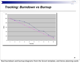 Tracking: Burndown vs Burnup




                                                                               29


Real ...