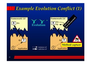 Example Evolution Conflict (1)
     Framework 1.0                         Framework 2.0




                                                                       d)
                                                                       te
                                                                     en
                                                 #m




                                                               do d
                                                                   m
      X                                     X




                                                             ot en
          #m




                                                                 cu
                                                           (n lf s
                         Evolution               #p




                                                             se
           #p   Y                                     #p   Y
                                                           Method capture
      i                      instance of     i
           Application       subclass of          Application




18
 