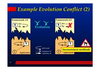 Example Evolution Conflict (2)
     Framework 1.0                         Framework 2.0
          #m                                     #m
      X                                     X    #p
          #p             Evolution



           #p                                      #p
           #q
                Y                                  #q
                                                        Y
                             self send
                             instance of
                                                 Inconsistent methods
      i    Application                       i    Application
                             subclass of



19
 