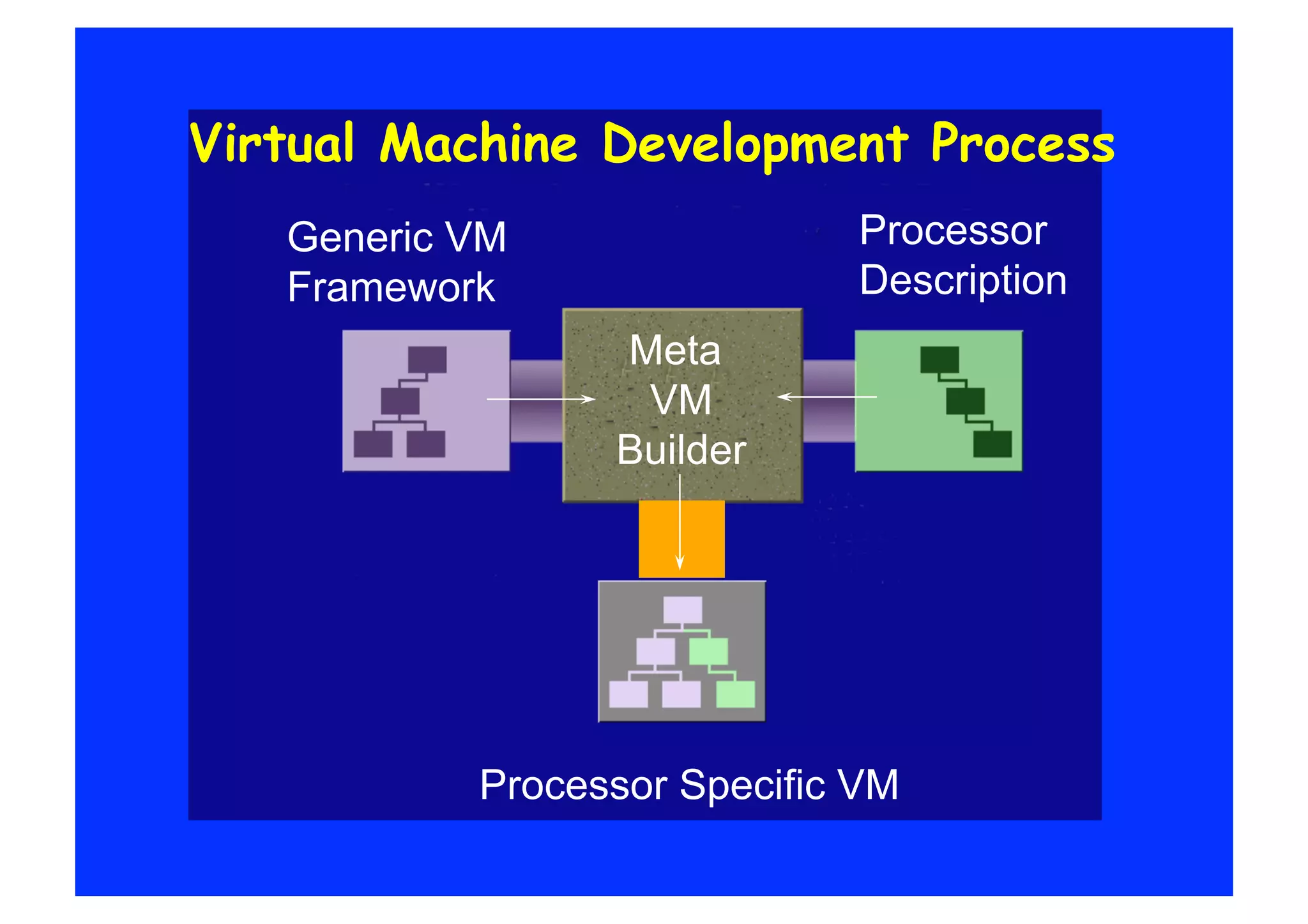 Virtual Machine Development Process
   Generic VM                Processor
   Framework                 Description
                 Meta
                  VM
                 Builder




           Processor Specific VM
 
