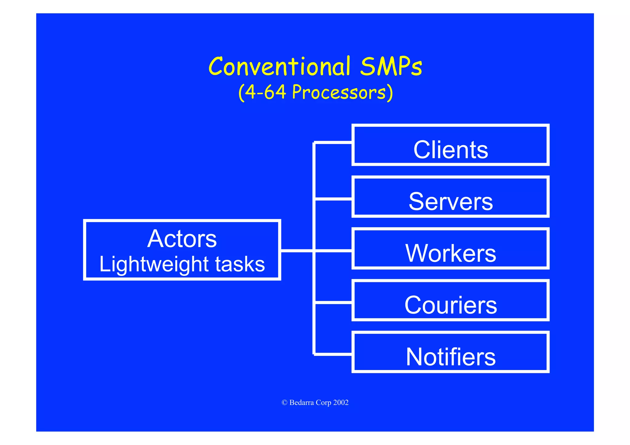 Conventional SMPs
              (4-64 Processors)


                                          Clients

                                          Servers
    Actors
Lightweight tasks                         Workers

                                          Couriers

                                          Notifiers
                    © Bedarra Corp 2002
 