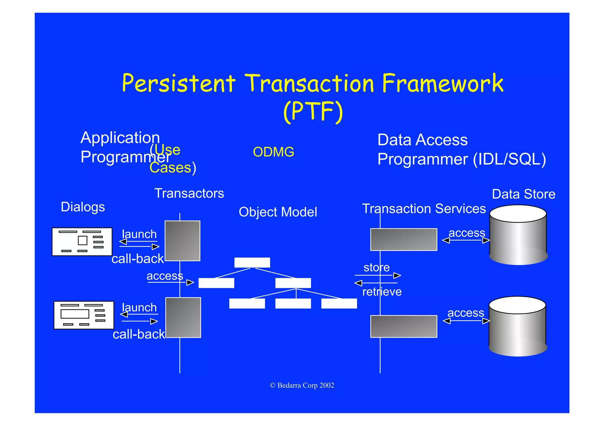 Persistent Transaction Framework
                         (PTF)
   Application                                              Data Access
             (Use                ODMG
   Programmer                                               Programmer (IDL/SQL)
                Cases)
                 Transactors                                                    Data Store
Dialogs                        Object Model              Transaction Services
           launch                                                     access

          call-back
                                                         store
               access
                                                         retrieve
           launch                                                     access
          call-back


                                   © Bedarra Corp 2002
 