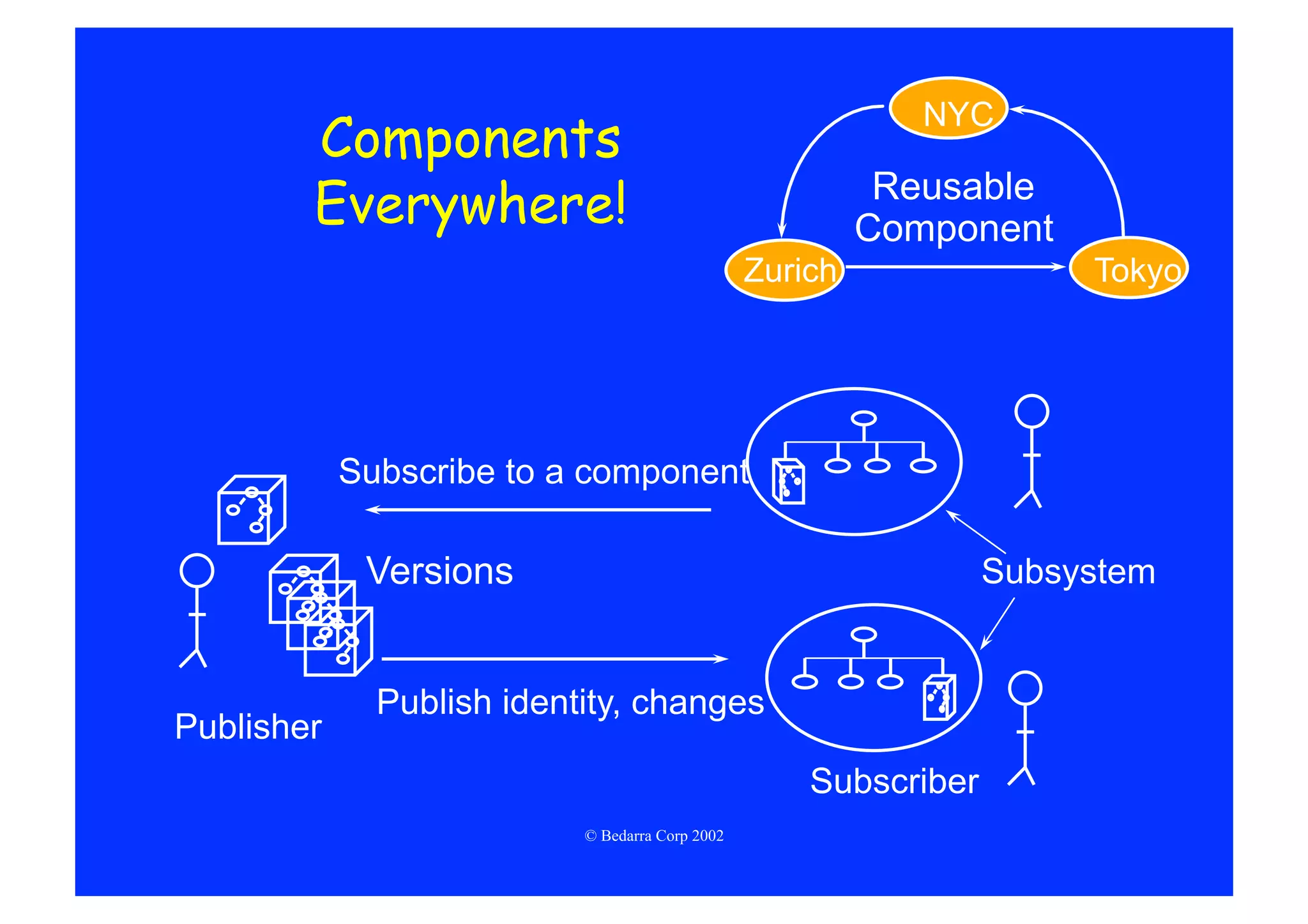 NYC
        Components
        Everywhere!                                        Reusable
                                                          Component
                                                 Zurich                Tokyo




            Subscribe to a component

             Versions                                             Subsystem


              Publish identity, changes
Publisher
                                                     Subscriber
                           © Bedarra Corp 2002
 