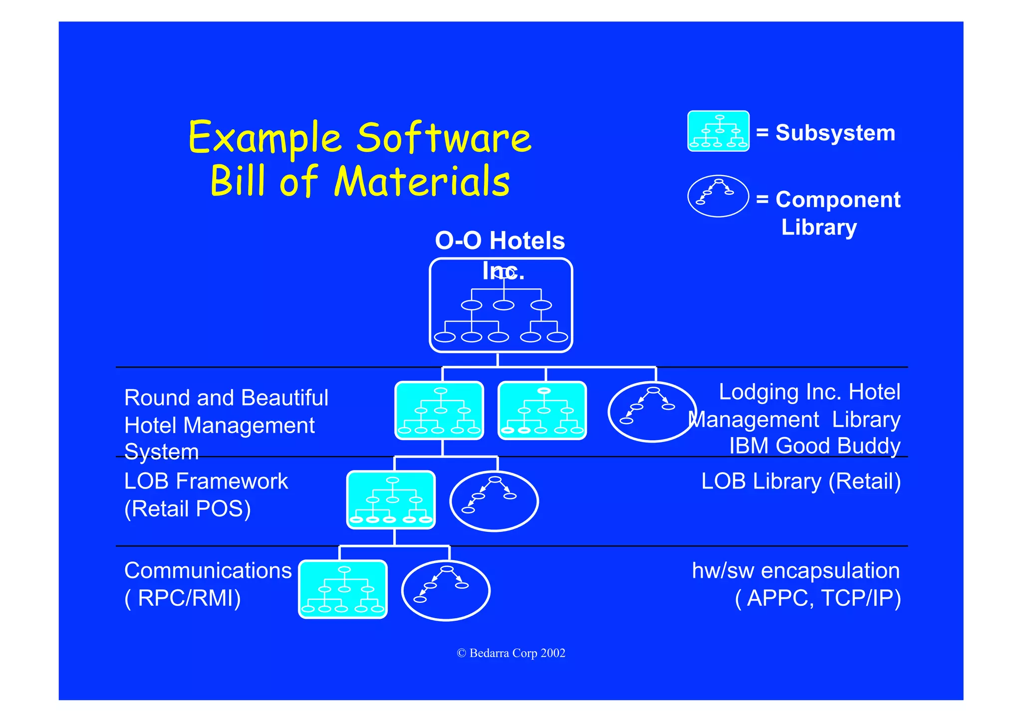 Example Software                              = Subsystem

      Bill of Materials                            = Component
                                                     Library
                      O-O Hotels
                         Inc.




Round and Beautiful                            Lodging Inc. Hotel
Hotel Management                             Management Library
System                                          IBM Good Buddy
LOB Framework                                 LOB Library (Retail)
(Retail POS)

Communications                               hw/sw encapsulation
( RPC/RMI)                                       ( APPC, TCP/IP)

                       © Bedarra Corp 2002
 