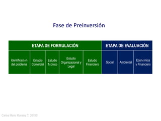 Carlos Mario Morales C 2015©3
FASE DE PREINVERSIÓN
ETAPA DE FORMULACIÓN ETAPA DE EVALUACIÓN
Identificación
del problema
Estudio
Comercial
Estudio
Técnico
Estudio
Organizacional y
Legal
Estudio
Financiero
Social Ambiental
Económica
y Financiero
Fase de Preinversión
 