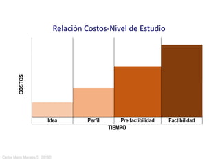 Carlos Mario Morales C 2015©5
Relación Costos-Nivel de Estudio
COSTOS
Idea Perfil Pre factibilidad Factibilidad
TIEMPO
 
