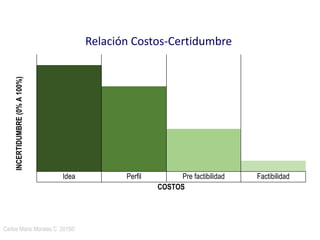 Carlos Mario Morales C 2015©6
Relación Costos-Certidumbre
INCERTIDUMBRE(0%A100%)
Idea Perfil Pre factibilidad Factibilidad
COSTOS
 