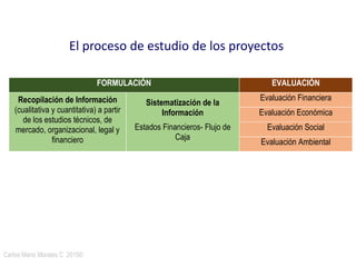 Carlos Mario Morales C 2015©7
El proceso de estudio de los proyectos
FORMULACIÓN EVALUACIÓN
Recopilación de Información
(cualitativa y cuantitativa) a partir
de los estudios técnicos, de
mercado, organizacional, legal y
financiero
Sistematización de la
Información
Estados Financieros- Flujo de
Caja
Evaluación Financiera
Evaluación Económica
Evaluación Social
Evaluación Ambiental
 