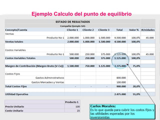Carlos Mario Morales C 2015©
Ejemplo Calculo del punto de equilibrio
 