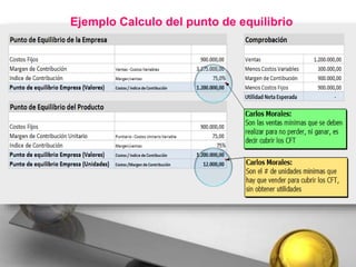 Carlos Mario Morales C 2015©
Ejemplo Calculo del punto de equilibrio
 
