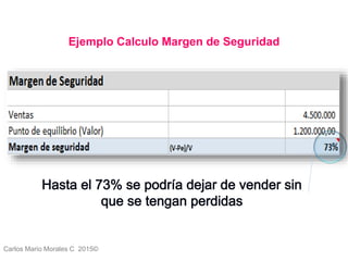 Carlos Mario Morales C 2015©
Ejemplo Calculo Margen de Seguridad
 