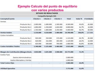 Carlos Mario Morales C 2015©
Ejemplo Calculo del punto de equilibrio
con varios productos
 