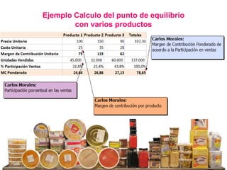 Carlos Mario Morales C 2015©
Ejemplo Calculo del punto de equilibrio
con varios productos
 