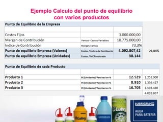 Carlos Mario Morales C 2015©
Ejemplo Calculo del punto de equilibrio
con varios productos
 