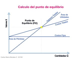 Carlos Mario Morales C 2015©
Costos Fijos
Área de Pérdidas
Área de
Utilidades
Punto de
Equilibrio (P.E)
Calculo del punto de equilibrio
 