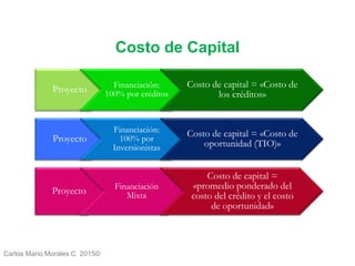 Carlos Mario Morales C 2015©
Proyecto Financiación:
100% por créditos
Costo de capital = «Costo de
los créditos»
Proyecto
Financiación:
100% por
Inversionistas
Costo de capital = «Costo de
oportunidad (TIO)»
Proyecto Financiación
Mixta
Costo de capital =
«promedio ponderado del
costo del crédito y el costo
de oportunidad»
Costo de Capital
 