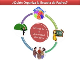 Beneficios de la Escuela de PadresFavorece la difusión del sentimiento de colectivo mediante la satisfacción de necesidad.