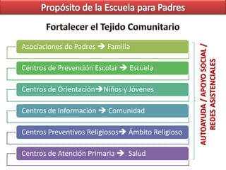 Propósito de la Escuela para PadresFortalecer el Tejido ComunitarioAUTOAYUDA / APOYO SOCIAL / REDES ASISTENCIALES