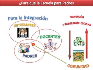 ¿Para qué la Escuela para PadresPara la IntegraciónESTUDIANTES PREVENCIÓN E INTEGRACIÓN  ESCOLARDOCENTESPADRESCOMUNIDAD
