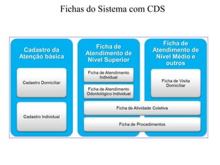 Fichas do Sistema com CDS
 