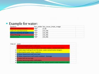  Example for water:
System
Lack of infrastructure
Lack of maintainance
Lack of Quality of staff
Poor Pricing
Awareness

tmpl_id

Sys_cOde
"00"
"01"
"02"
"03"
"04"

Sys_issue_tmpl_rnage
(1,9)
(11,19)
(21,29)
(31,39)
(41,49)

water
1 1)No municipality water in this area.
2 2) we have to heavily rely on tankers for water supply ,,, please look into it.
11 3) water pipes leaking all over the place , water contamination dangers.
12 4) Municipality water tastes bad/oily.
21 5) Water department staff very rude .
22 6) Water department staff totally outdated .. Stoneage
31 7) water bills are too high.
32 8) water becoming totally inaffordable.
41 9) Don't know how water comes to the city , please launch a water awareness day.

 