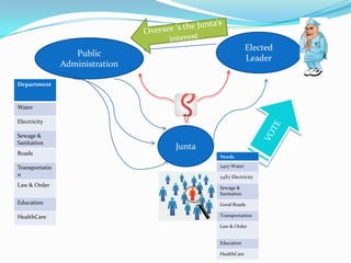 Elected
Leader

Public
Administration
Department

Water
Electricity
Sewage &
Sanitation
Roads

Transportatio
n
Law & Order

Junta
Needs
24x7 Water
24X7 Electricity
Sewage &
Sanitation

Education

Good Roads

HealthCare

Transportation
Law & Order
Education
HealthCare

 