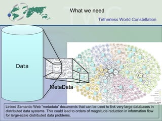 Tetherless World Constellation
DataData
MetaData
What we need
Linked Semantic Web “metadata” documents that can be used to...