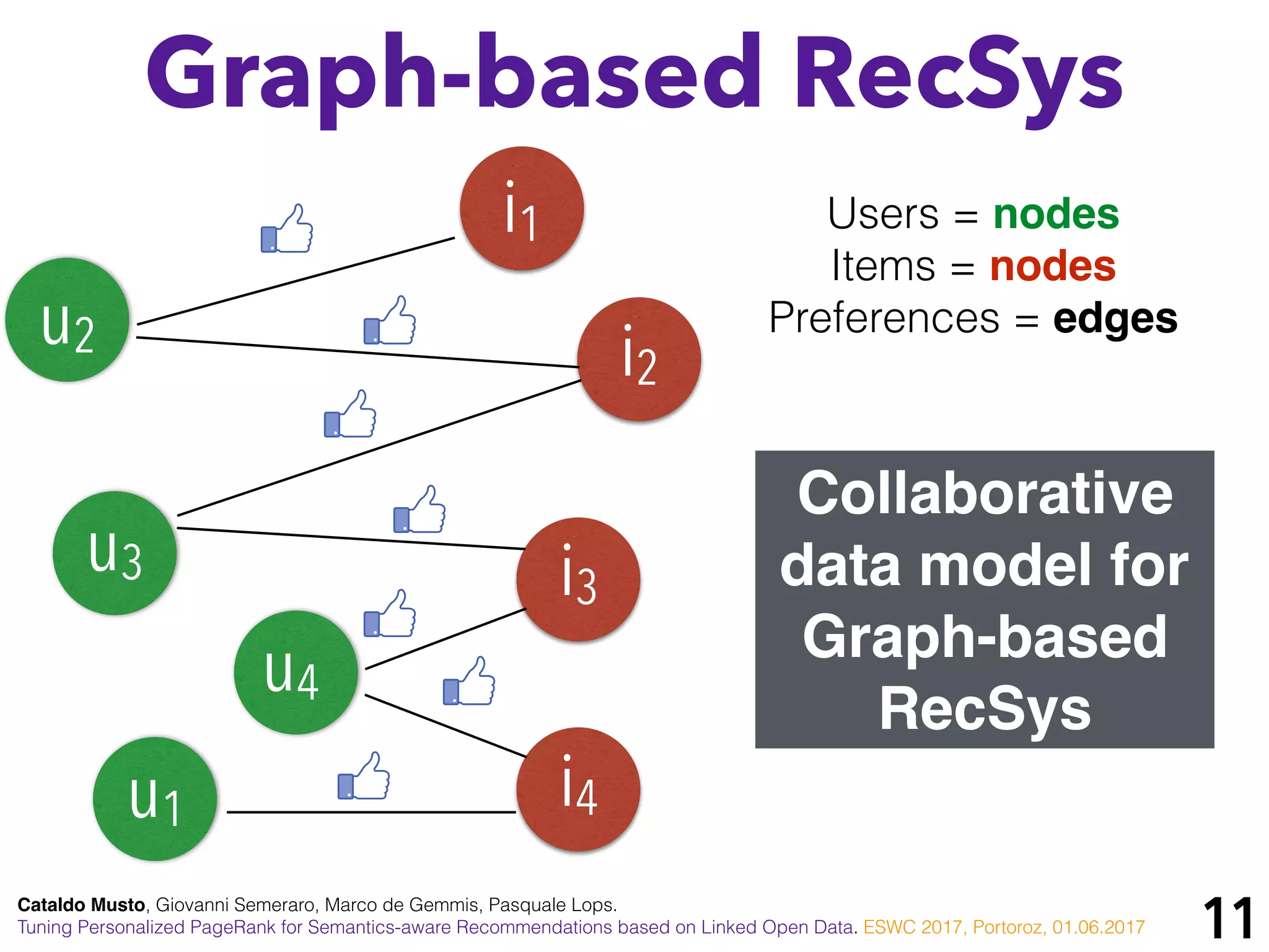 11
i4
Users = nodes
Items = nodes
Preferences = edges
Collaborative
data model for
Graph-based
RecSys
u1
i1
u2 i2
u3 i3
u4
i4
Graph-based RecSys
Cataldo Musto, Giovanni Semeraro, Marco de Gemmis, Pasquale Lops.
Tuning Personalized PageRank for Semantics-aware Recommendations based on Linked Open Data. ESWC 2017, Portoroz, 01.06.2017
 