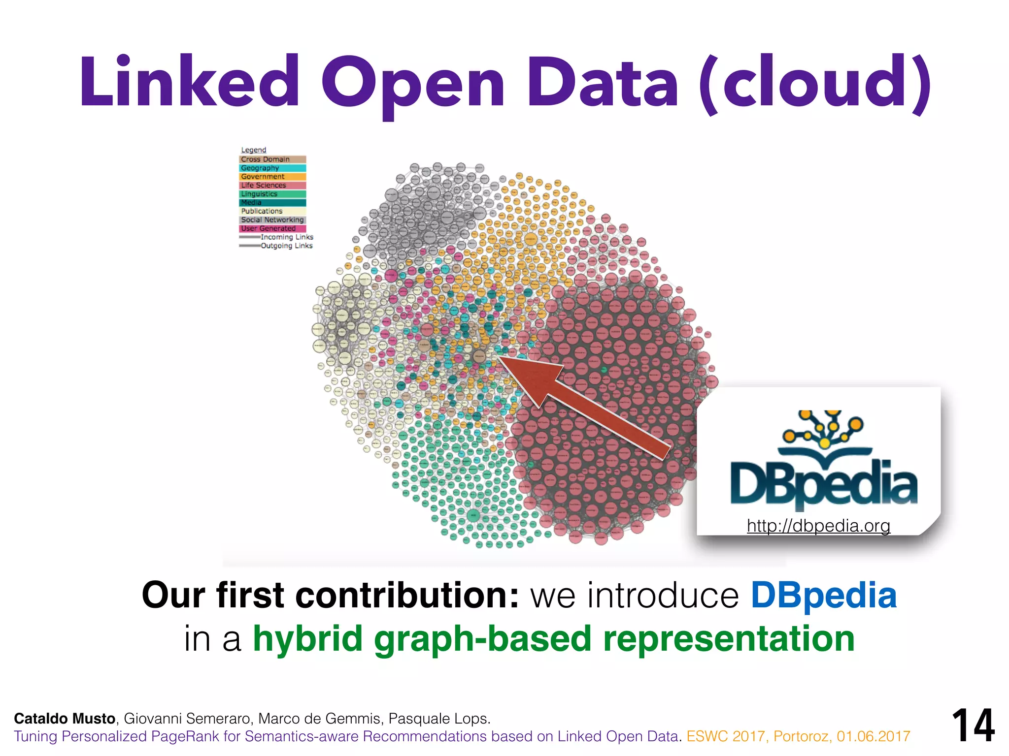 14
Linked Open Data (cloud)
Cataldo Musto, Giovanni Semeraro, Marco de Gemmis, Pasquale Lops.
Tuning Personalized PageRank for Semantics-aware Recommendations based on Linked Open Data. ESWC 2017, Portoroz, 01.06.2017
http://dbpedia.org
Our ﬁrst contribution: we introduce DBpedia
in a hybrid graph-based representation
 