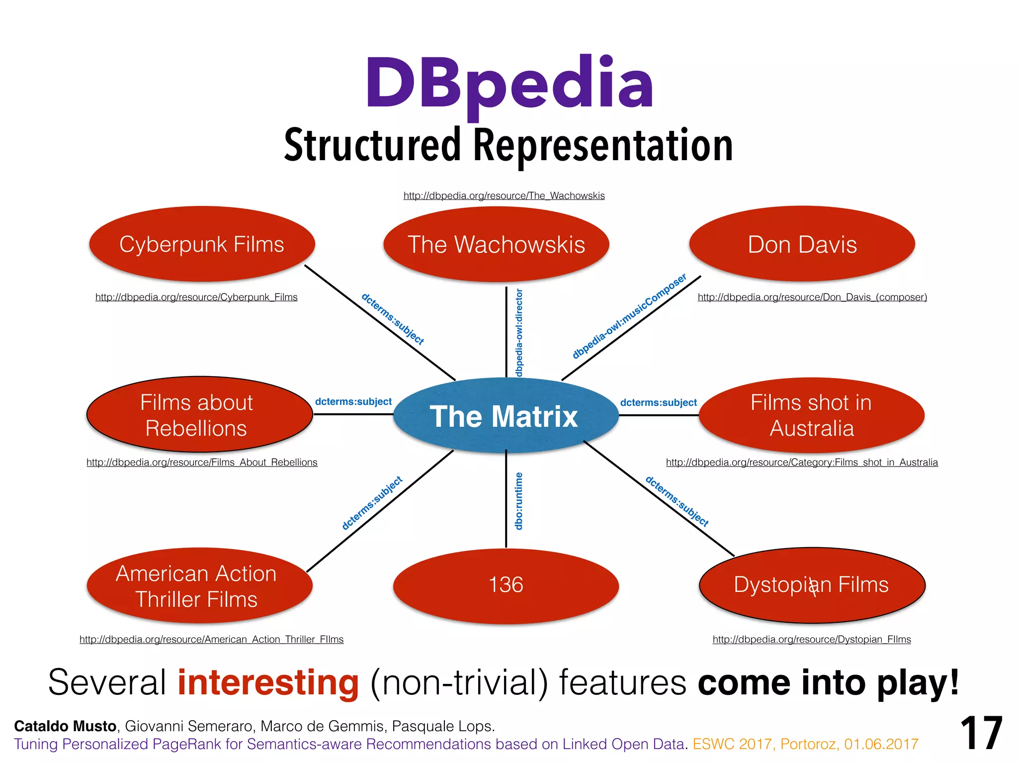 17
DBpedia
Structured Representation
The Matrix
Don Davis
http://dbpedia.org/resource/Category:Films_shot_in_Australia
Films shot in
Australia
dcterms:subject
dbpedia-owl:m
usicCom
poser
http://dbpedia.org/resource/Don_Davis_(composer)

dcterms:subject
dcterm
s:subject
dbo:runtimedbpedia-owl:director
dcterm
s:subject
dcterm
s:subject
Dystopian Films136
American Action
Thriller Films
Cyberpunk Films The Wachowskis
http://dbpedia.org/resource/The_Wachowskis
http://dbpedia.org/resource/Dystopian_FIlms
http://dbpedia.org/resource/Cyberpunk_Films
http://dbpedia.org/resource/American_Action_Thriller_FIlms
http://dbpedia.org/resource/Films_About_Rebellions
Films about
Rebellions
Several interesting (non-trivial) features come into play!
Cataldo Musto, Giovanni Semeraro, Marco de Gemmis, Pasquale Lops.
Tuning Personalized PageRank for Semantics-aware Recommendations based on Linked Open Data. ESWC 2017, Portoroz, 01.06.2017
 