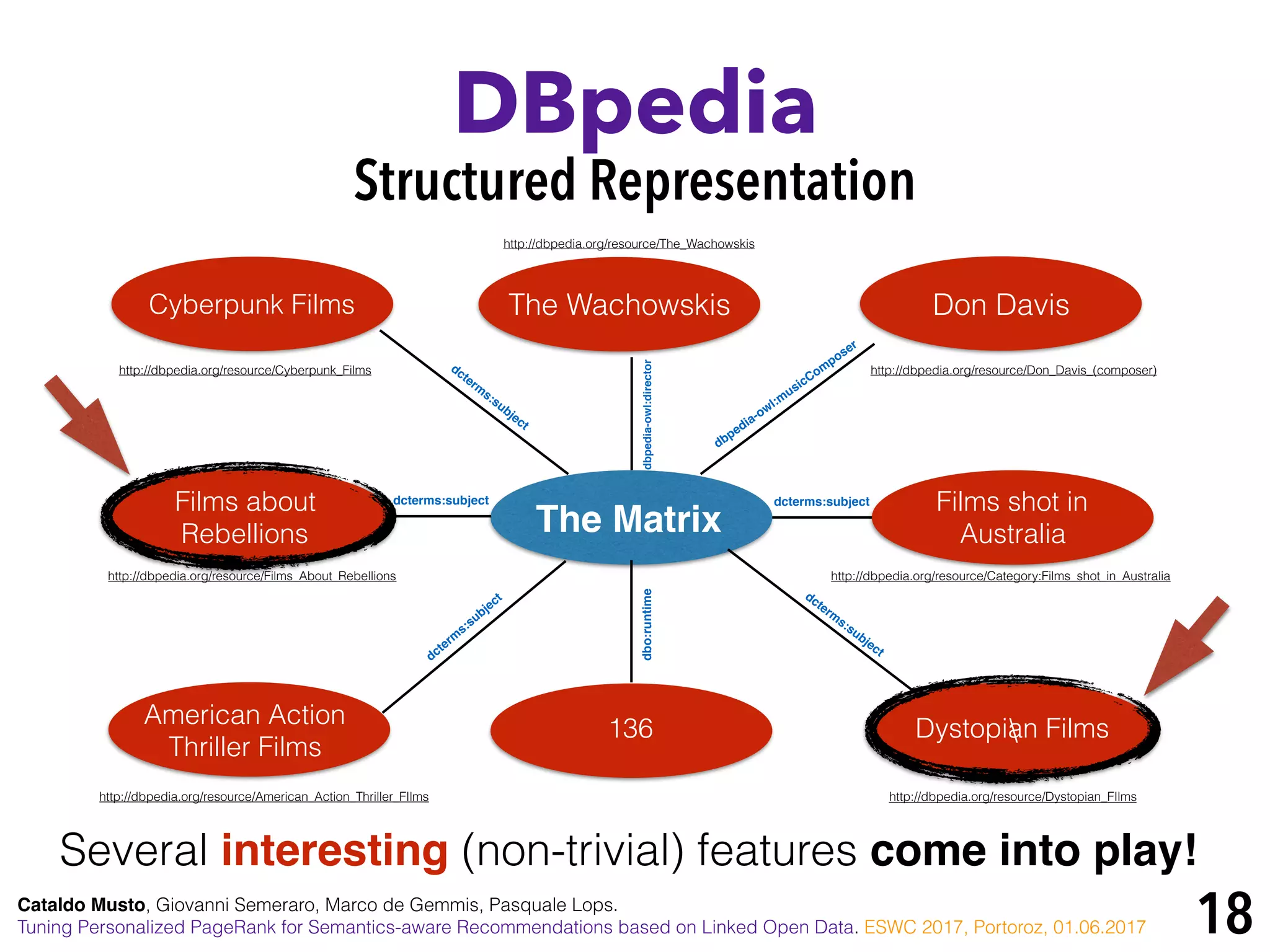 18
The Matrix
Don Davis
http://dbpedia.org/resource/Category:Films_shot_in_Australia
Films shot in
Australia
dcterms:subject
dbpedia-owl:m
usicCom
poser
http://dbpedia.org/resource/Don_Davis_(composer)

dcterms:subject
dcterm
s:subject
dbo:runtimedbpedia-owl:director
dcterm
s:subject
dcterm
s:subject
Dystopian Films136
American Action
Thriller Films
Cyberpunk Films The Wachowskis
http://dbpedia.org/resource/The_Wachowskis
http://dbpedia.org/resource/Dystopian_FIlms
http://dbpedia.org/resource/Cyberpunk_Films
http://dbpedia.org/resource/American_Action_Thriller_FIlms
http://dbpedia.org/resource/Films_About_Rebellions
Films about
Rebellions
Several interesting (non-trivial) features come into play!
Cataldo Musto, Giovanni Semeraro, Marco de Gemmis, Pasquale Lops.
Tuning Personalized PageRank for Semantics-aware Recommendations based on Linked Open Data. ESWC 2017, Portoroz, 01.06.2017
DBpedia
Structured Representation
 