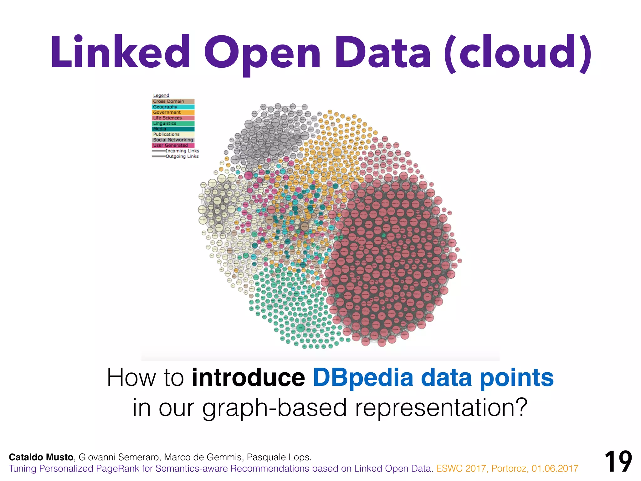 19
Linked Open Data (cloud)
Cataldo Musto, Giovanni Semeraro, Marco de Gemmis, Pasquale Lops.
Tuning Personalized PageRank for Semantics-aware Recommendations based on Linked Open Data. ESWC 2017, Portoroz, 01.06.2017
How to introduce DBpedia data points
in our graph-based representation?
 