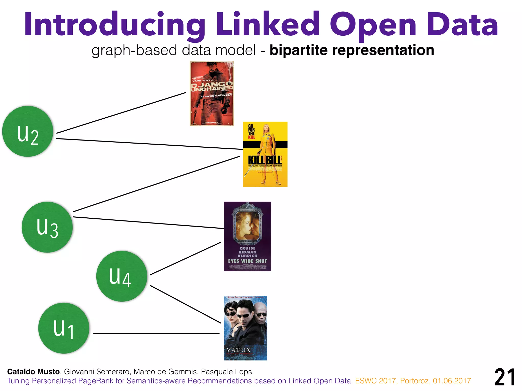 21
i4
u1
u2
u3
u4
Introducing Linked Open Data
graph-based data model - bipartite representation
Cataldo Musto, Giovanni Semeraro, Marco de Gemmis, Pasquale Lops.
Tuning Personalized PageRank for Semantics-aware Recommendations based on Linked Open Data. ESWC 2017, Portoroz, 01.06.2017
 
