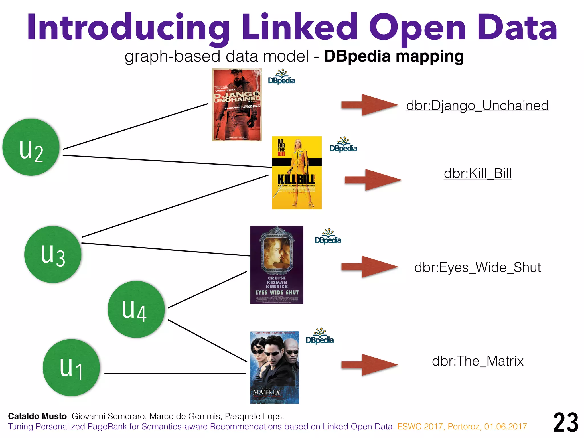 23
i4
Cataldo Musto, Giovanni Semeraro, Marco de Gemmis, Pasquale Lops.
Tuning Personalized PageRank for Semantics-aware Recommendations based on Linked Open Data. ESWC 2017, Portoroz, 01.06.2017
Introducing Linked Open Data
graph-based data model - DBpedia mapping
i4
u1
u2
u3
u4
dbr:Django_Unchained
dbr:Kill_Bill
dbr:Eyes_Wide_Shut
dbr:The_Matrix
 