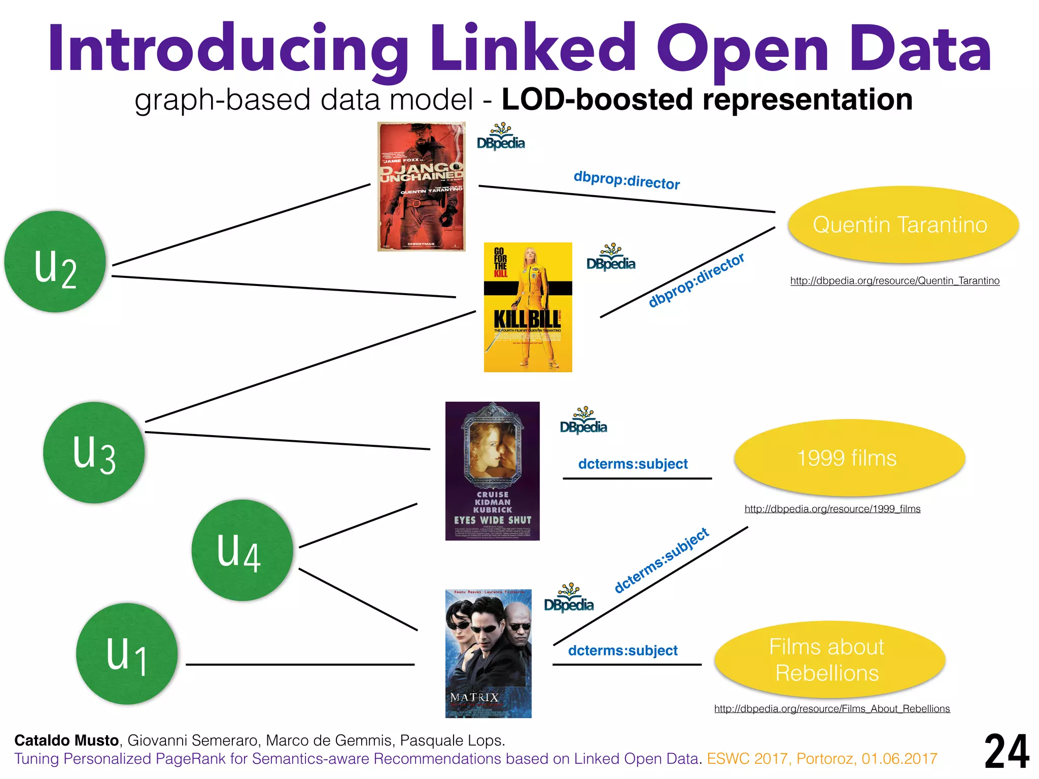 24
i4
u1
u2
u3
u4
dcterms:subject
http://dbpedia.org/resource/Films_About_Rebellions
Films about
Rebellions
dbprop:director
Quentin Tarantino
dbprop:director
graph-based data model - LOD-boosted representation
1999 ﬁlms
http://dbpedia.org/resource/1999_ﬁlms
dcterms:subject
dcterms:subject
Cataldo Musto, Giovanni Semeraro, Marco de Gemmis, Pasquale Lops.
Tuning Personalized PageRank for Semantics-aware Recommendations based on Linked Open Data. ESWC 2017, Portoroz, 01.06.2017
Introducing Linked Open Data
http://dbpedia.org/resource/Quentin_Tarantino
 