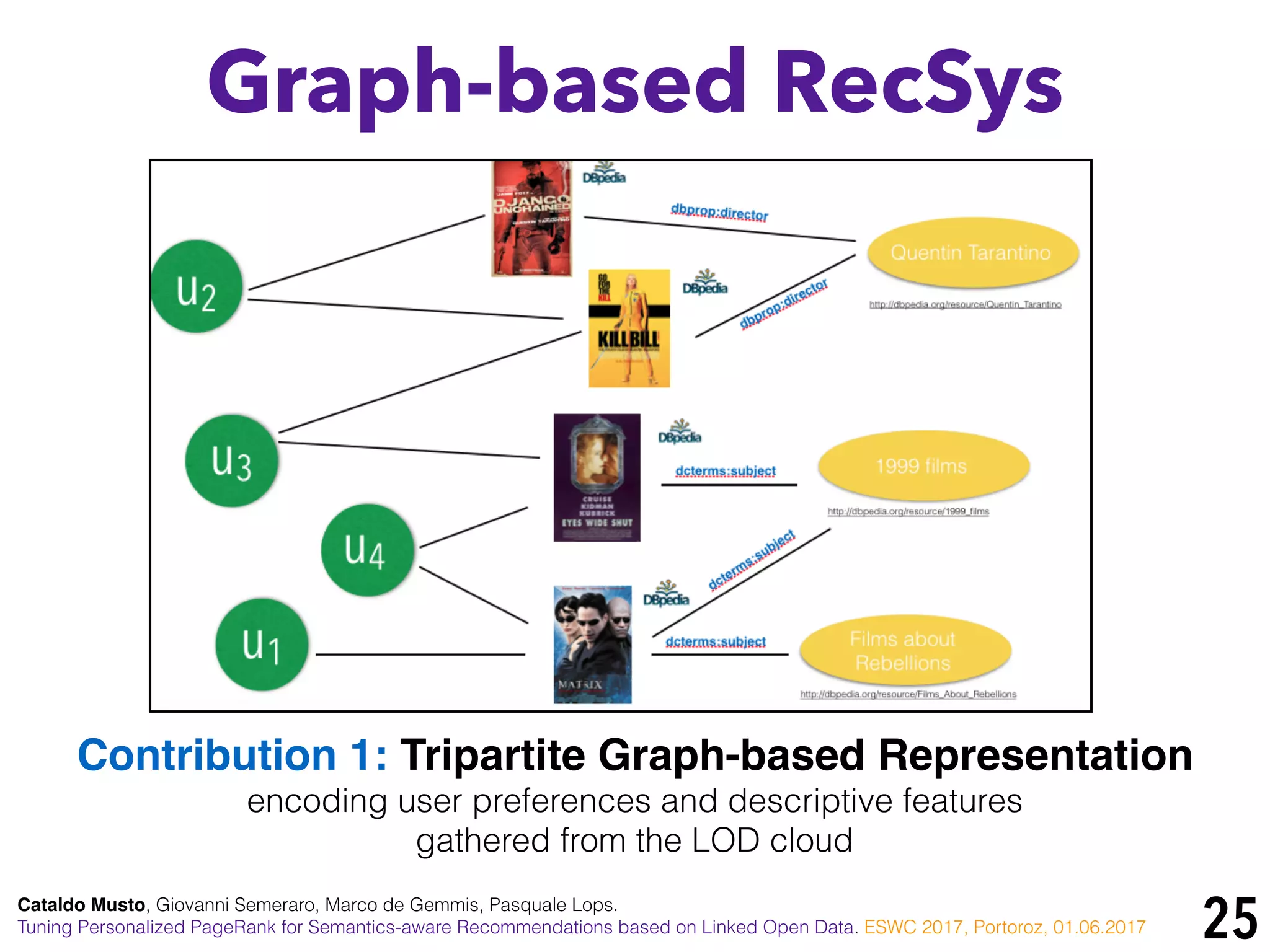 25Cataldo Musto, Giovanni Semeraro, Marco de Gemmis, Pasquale Lops.
Tuning Personalized PageRank for Semantics-aware Recommendations based on Linked Open Data. ESWC 2017, Portoroz, 01.06.2017
Contribution 1: Tripartite Graph-based Representation
encoding user preferences and descriptive features
gathered from the LOD cloud
Graph-based RecSys
 