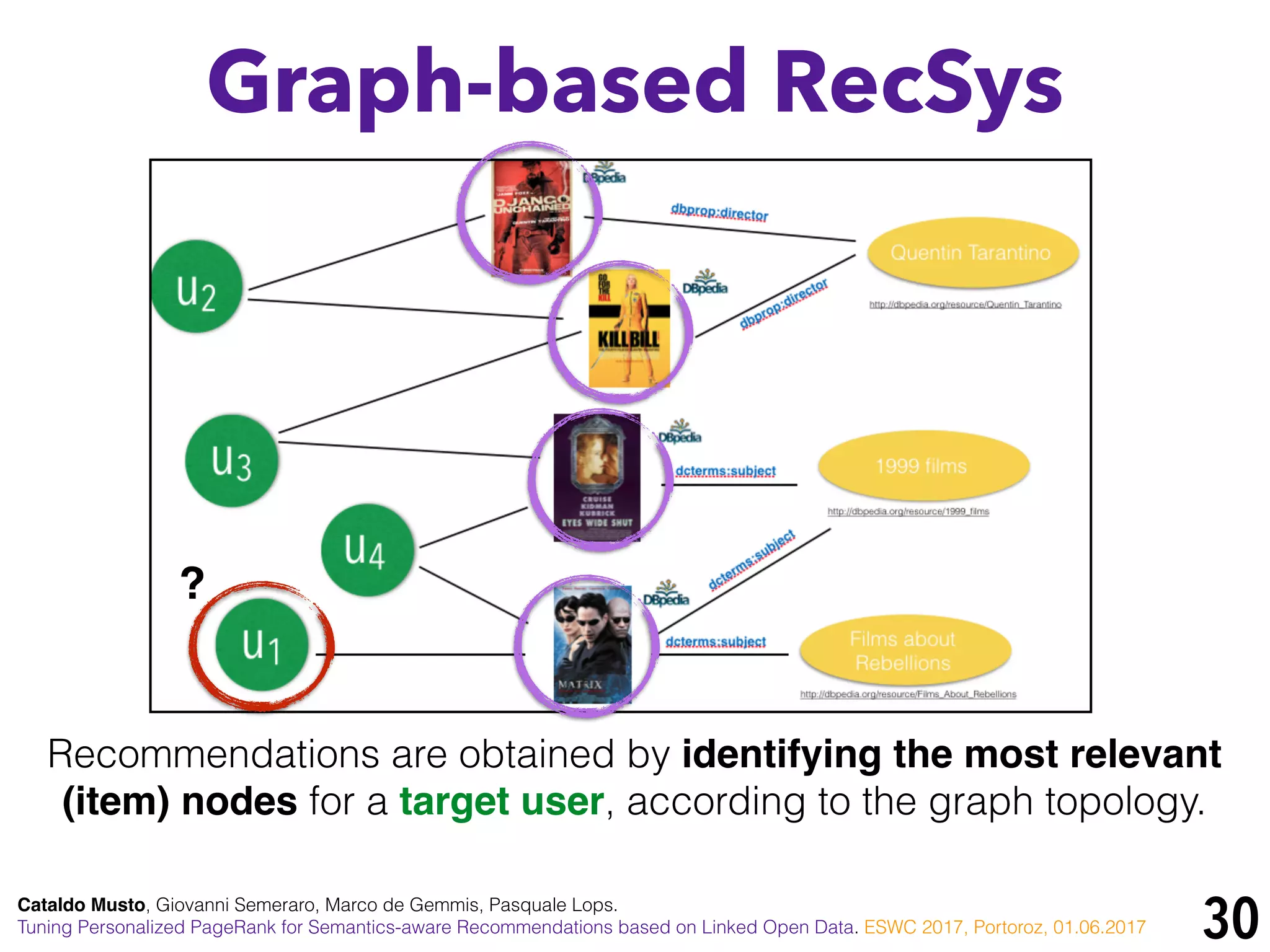 30Cataldo Musto, Giovanni Semeraro, Marco de Gemmis, Pasquale Lops.
Tuning Personalized PageRank for Semantics-aware Recommendations based on Linked Open Data. ESWC 2017, Portoroz, 01.06.2017
Graph-based RecSys
Recommendations are obtained by identifying the most relevant
(item) nodes for a target user, according to the graph topology.
?
 