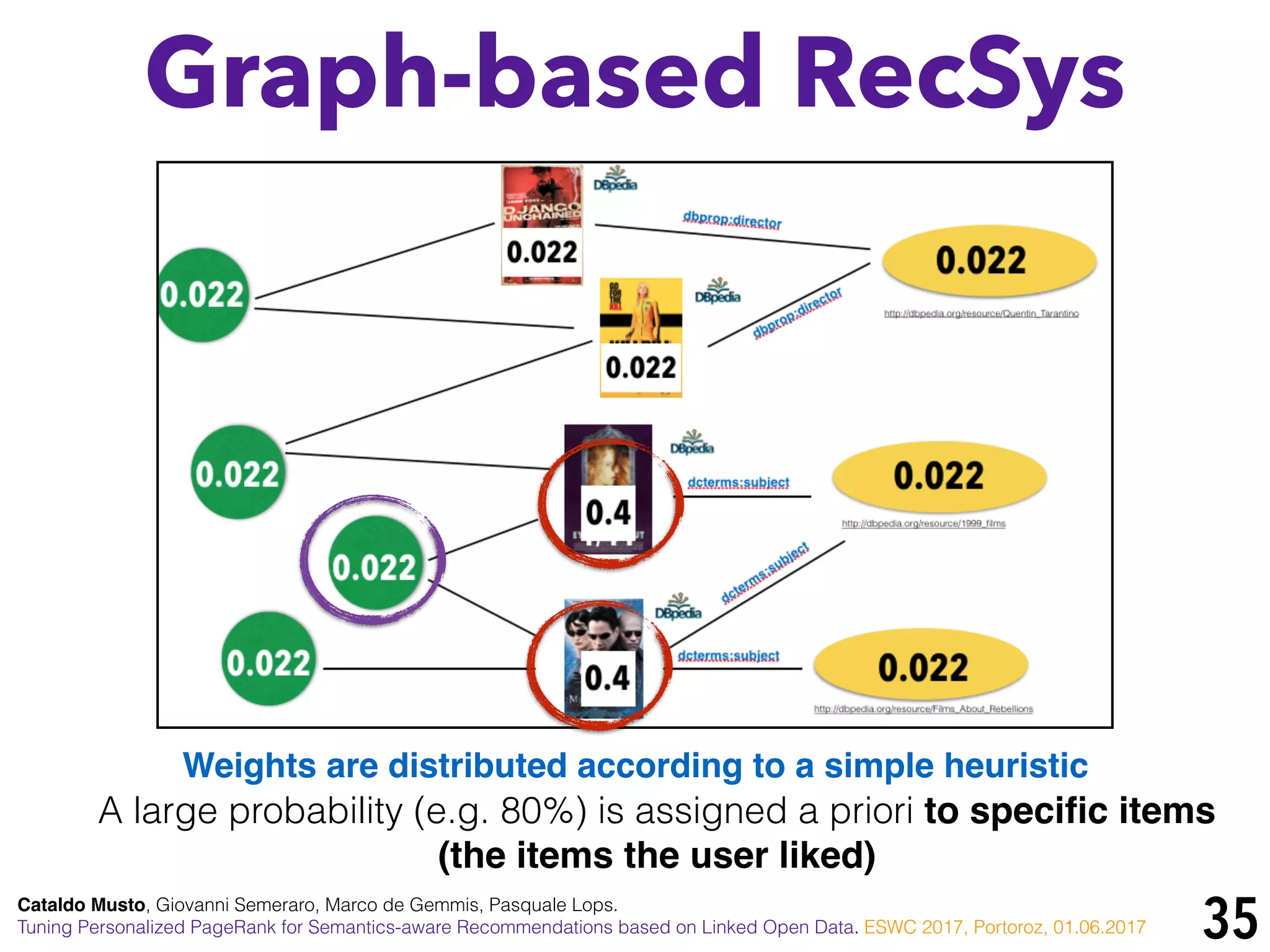 35
Graph-based RecSys
Cataldo Musto, Giovanni Semeraro, Marco de Gemmis, Pasquale Lops.
Tuning Personalized PageRank for Semantics-aware Recommendations based on Linked Open Data. ESWC 2017, Portoroz, 01.06.2017
A large probability (e.g. 80%) is assigned a priori to speciﬁc items
(the items the user liked)
Weights are distributed according to a simple heuristic
 