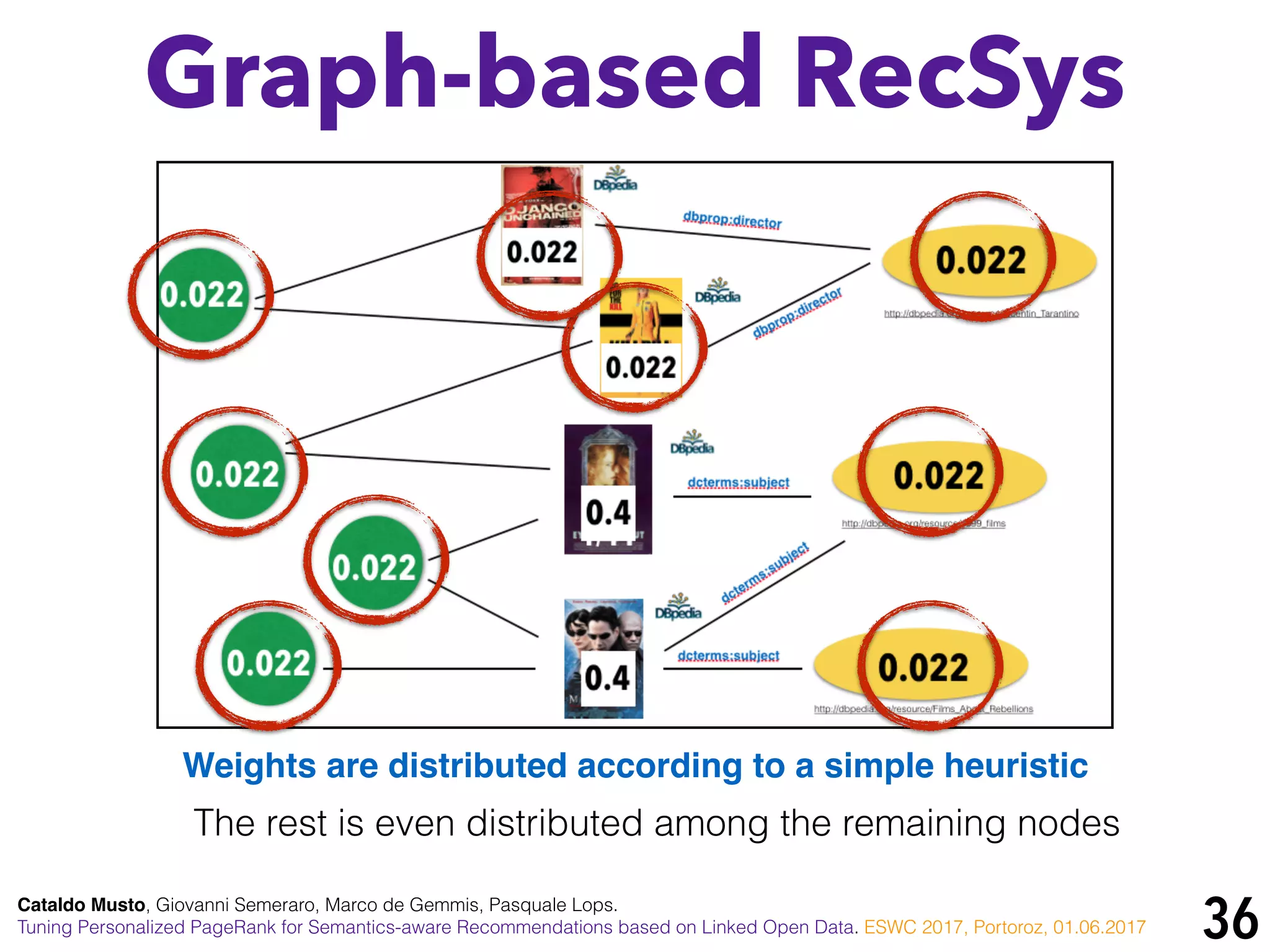 36
Graph-based RecSys
Cataldo Musto, Giovanni Semeraro, Marco de Gemmis, Pasquale Lops.
Tuning Personalized PageRank for Semantics-aware Recommendations based on Linked Open Data. ESWC 2017, Portoroz, 01.06.2017
The rest is even distributed among the remaining nodes
Weights are distributed according to a simple heuristic
 