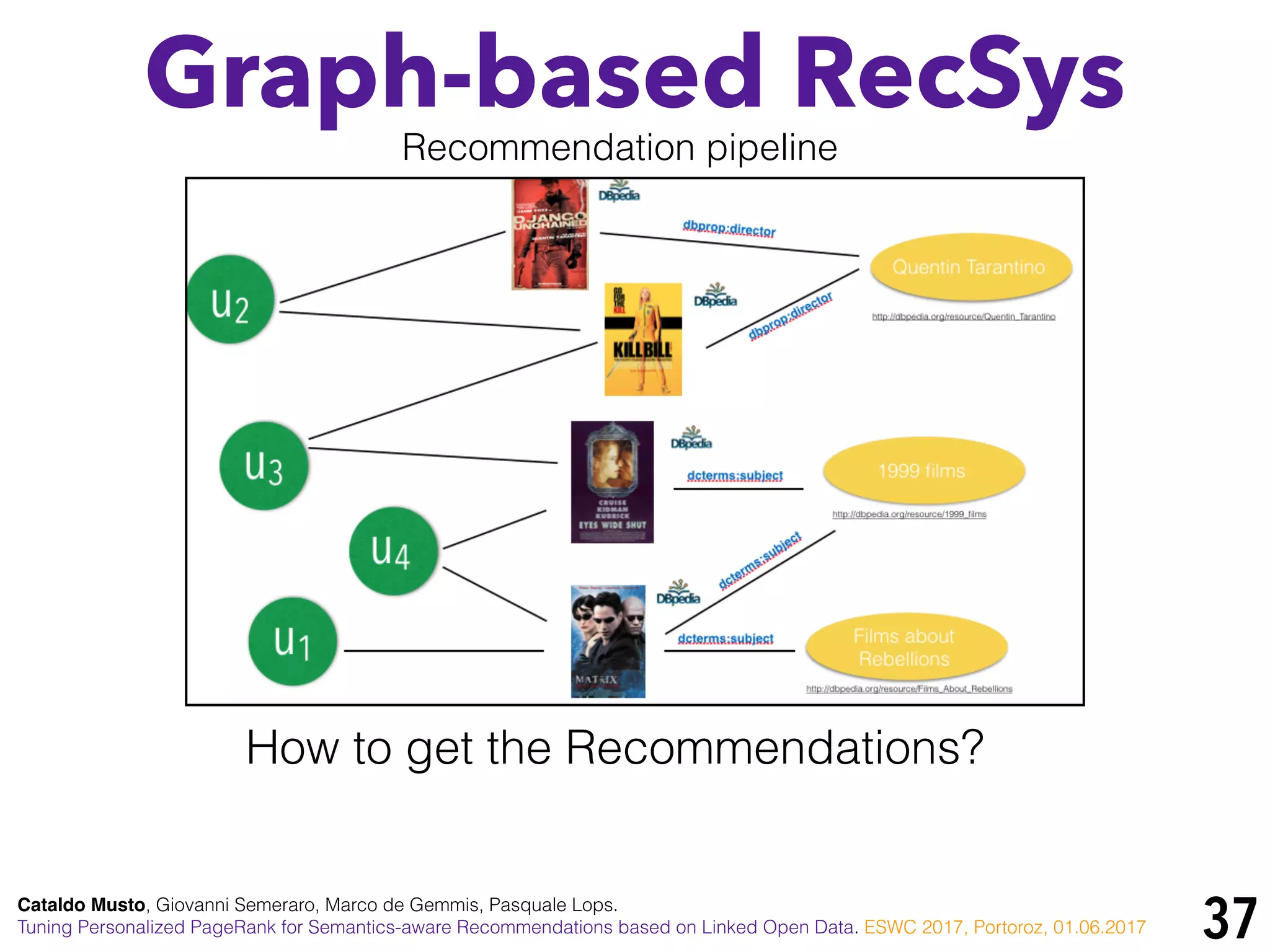 37
Graph-based RecSys
Cataldo Musto, Giovanni Semeraro, Marco de Gemmis, Pasquale Lops.
Tuning Personalized PageRank for Semantics-aware Recommendations based on Linked Open Data. ESWC 2017, Portoroz, 01.06.2017
Recommendation pipeline
How to get the Recommendations?
 