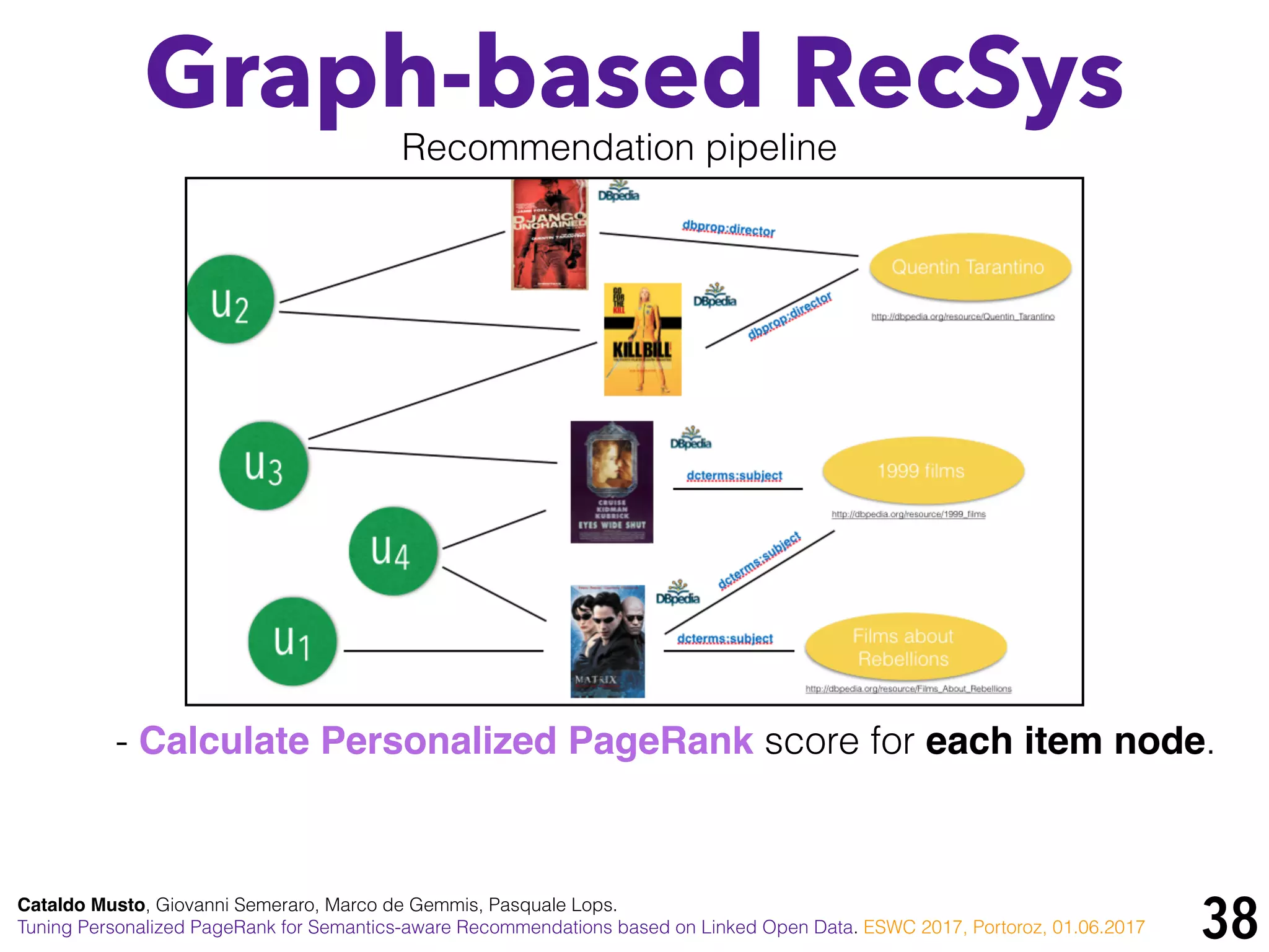 38
Graph-based RecSys
Cataldo Musto, Giovanni Semeraro, Marco de Gemmis, Pasquale Lops.
Tuning Personalized PageRank for Semantics-aware Recommendations based on Linked Open Data. ESWC 2017, Portoroz, 01.06.2017
Recommendation pipeline
- Calculate Personalized PageRank score for each item node.
- Sort PageRank scores in a descending order.
- Select top-k recommendations
 