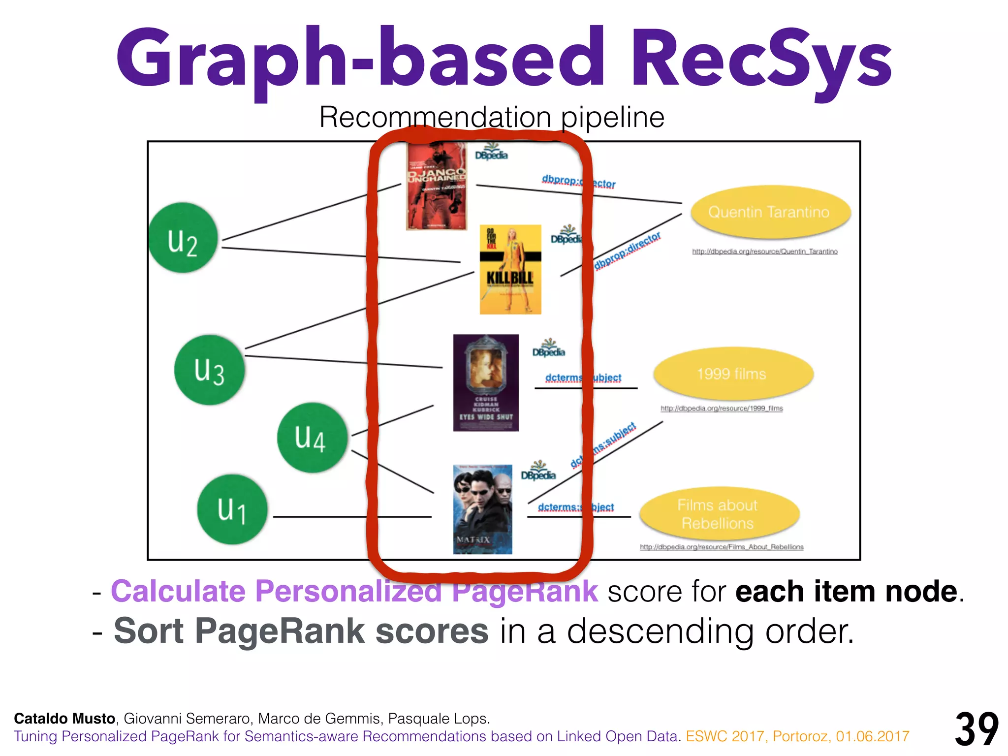 39
Graph-based RecSys
Cataldo Musto, Giovanni Semeraro, Marco de Gemmis, Pasquale Lops.
Tuning Personalized PageRank for Semantics-aware Recommendations based on Linked Open Data. ESWC 2017, Portoroz, 01.06.2017
- Calculate Personalized PageRank score for each item node.
- Sort PageRank scores in a descending order.
- Select top-k recommendations
Recommendation pipeline
 