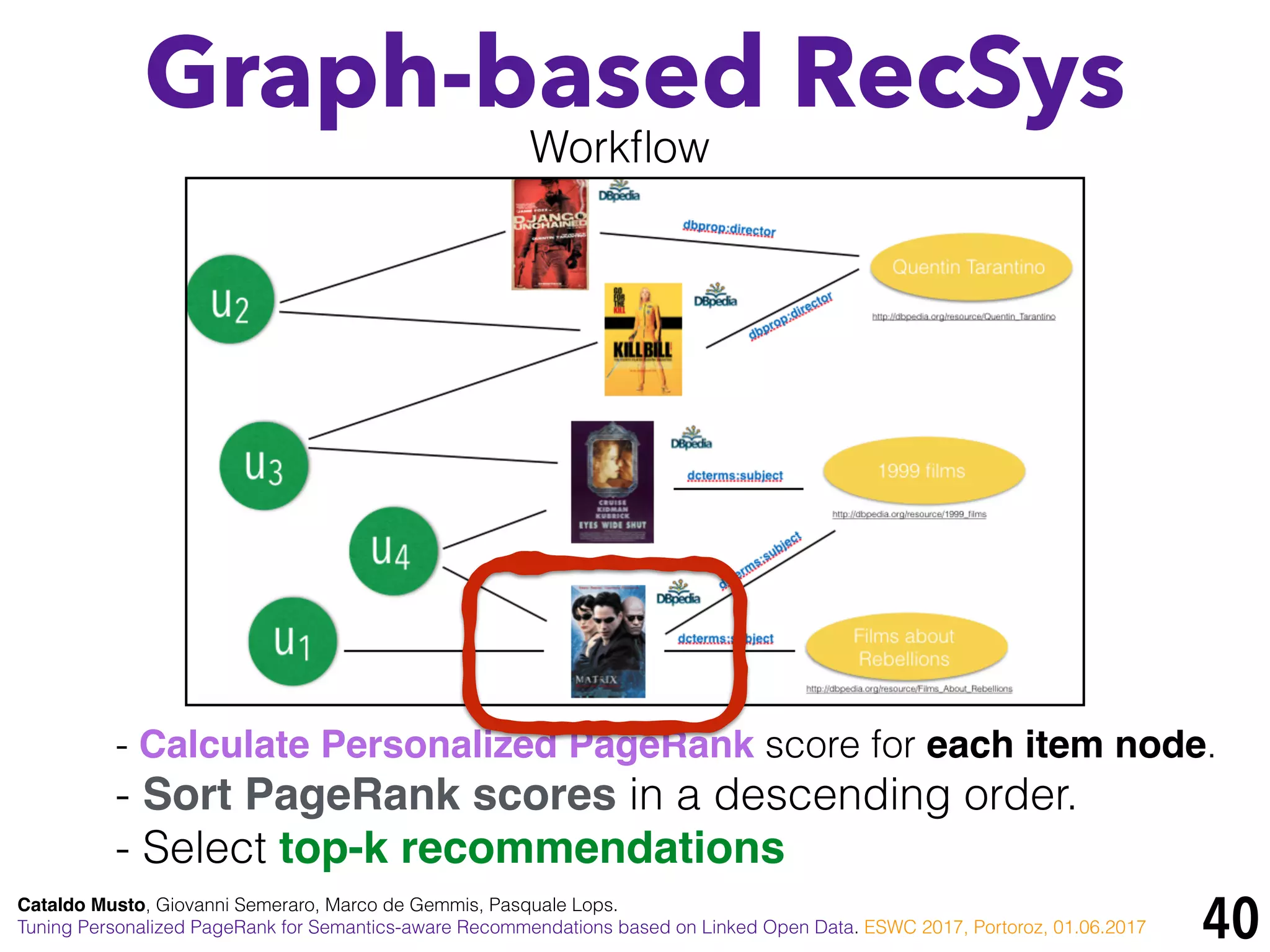 40
Graph-based RecSys
Cataldo Musto, Giovanni Semeraro, Marco de Gemmis, Pasquale Lops.
Tuning Personalized PageRank for Semantics-aware Recommendations based on Linked Open Data. ESWC 2017, Portoroz, 01.06.2017
Workﬂow
- Calculate Personalized PageRank score for each item node.
- Sort PageRank scores in a descending order.
- Select top-k recommendations
 